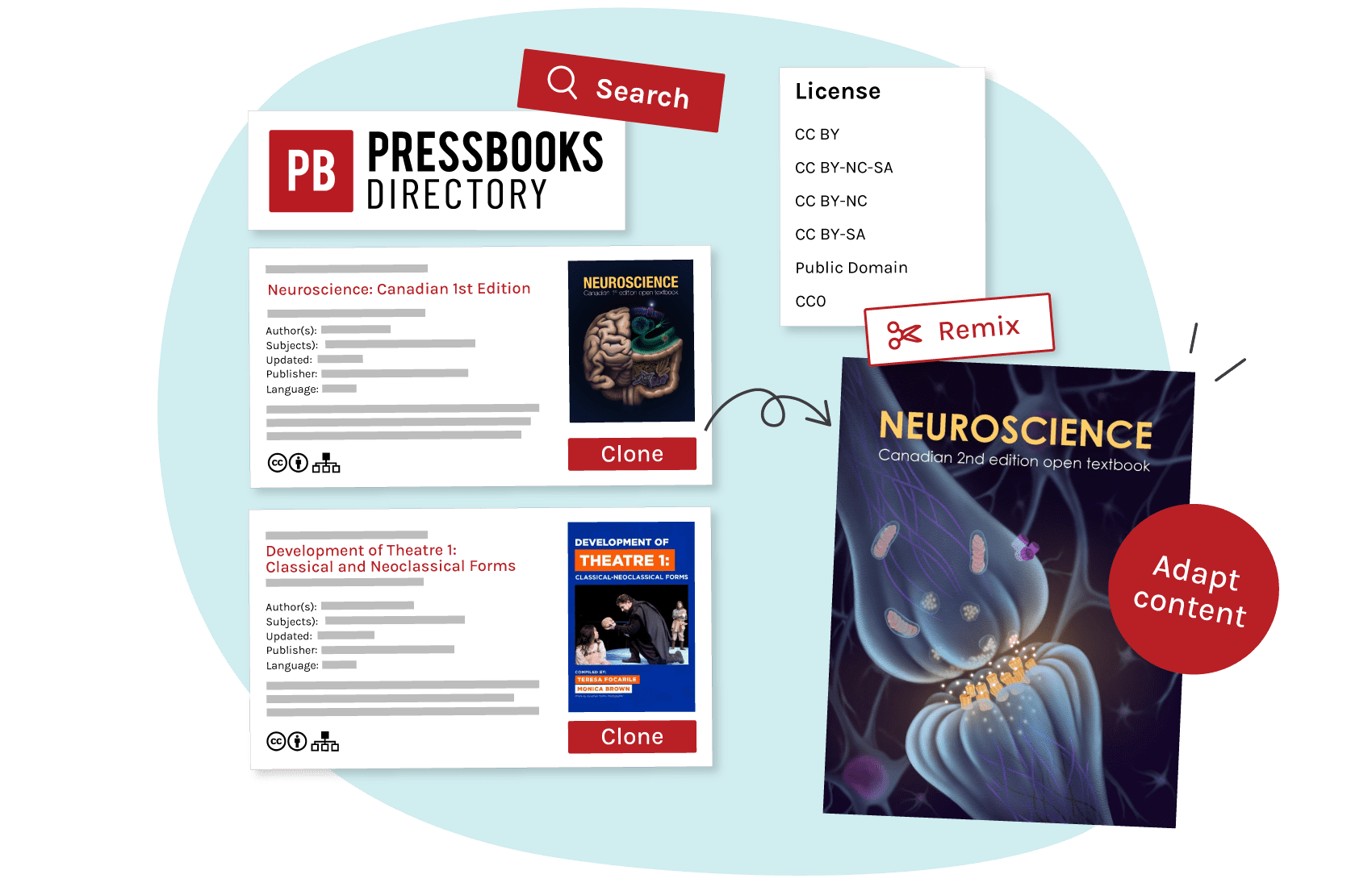 An illustration showcasing the Pressbooks Directory