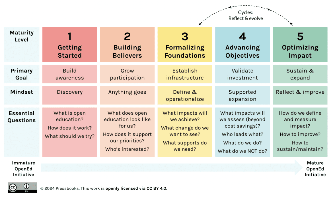 The Open Education Maturity Model